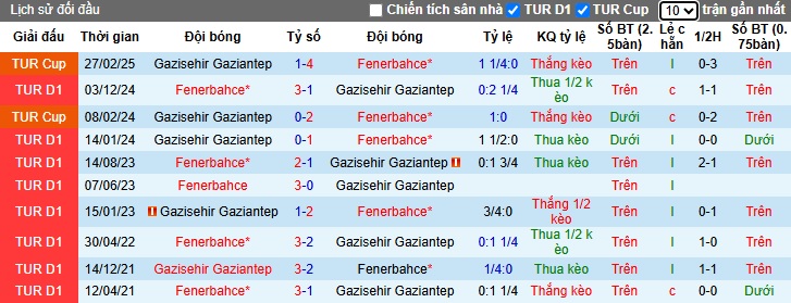 Nhận định, soi kèo Gaziantep vs Fenerbahce, 23h00 ngày 26/4: Ca khúc khải hoàn - Ảnh 2