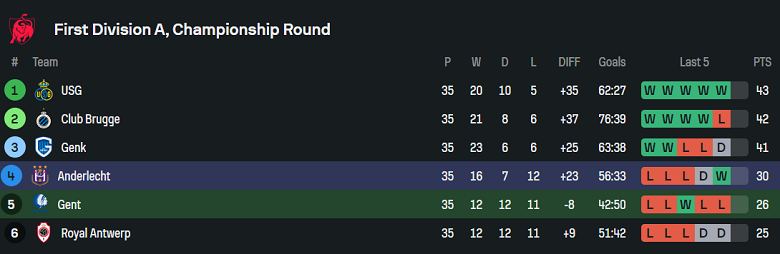 Nhận định, soi kèo Gent vs Anderlecht, 18h30 ngày 27/4: Khách không đáng tin - Ảnh 4