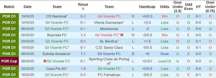 Nhận định, soi kèo Gil Vicente vs Farense, 0h00 ngày 27/4: Cơ hội cho khách - Ảnh 2
