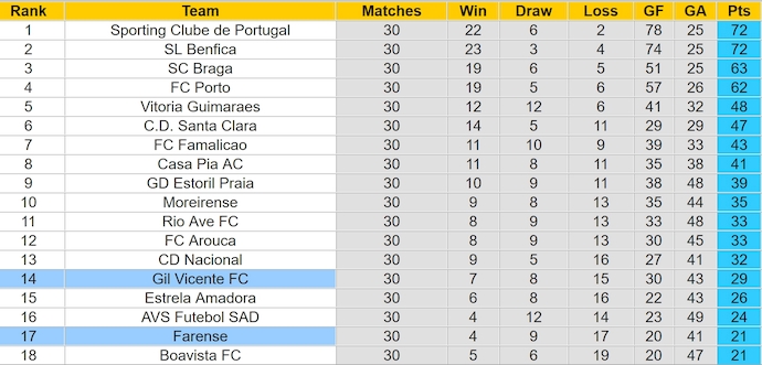 Nhận định, soi kèo Gil Vicente vs Farense, 0h00 ngày 27/4: Cơ hội cho khách - Ảnh 5