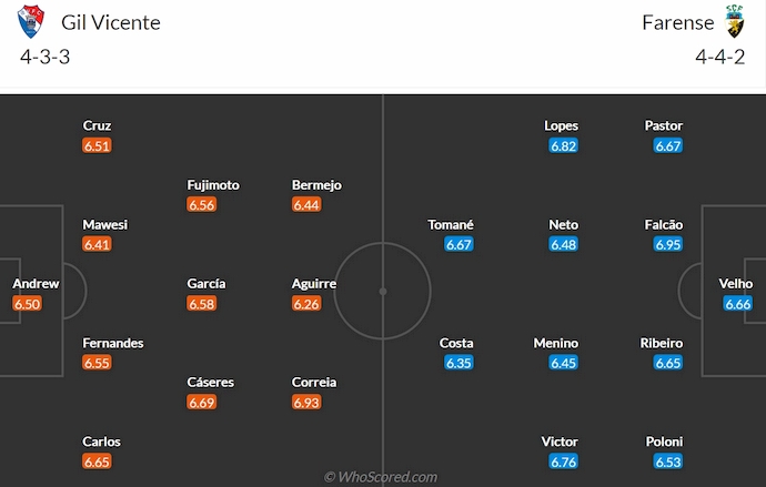 Nhận định, soi kèo Gil Vicente vs Farense, 0h00 ngày 27/4: Cơ hội cho khách - Ảnh 7