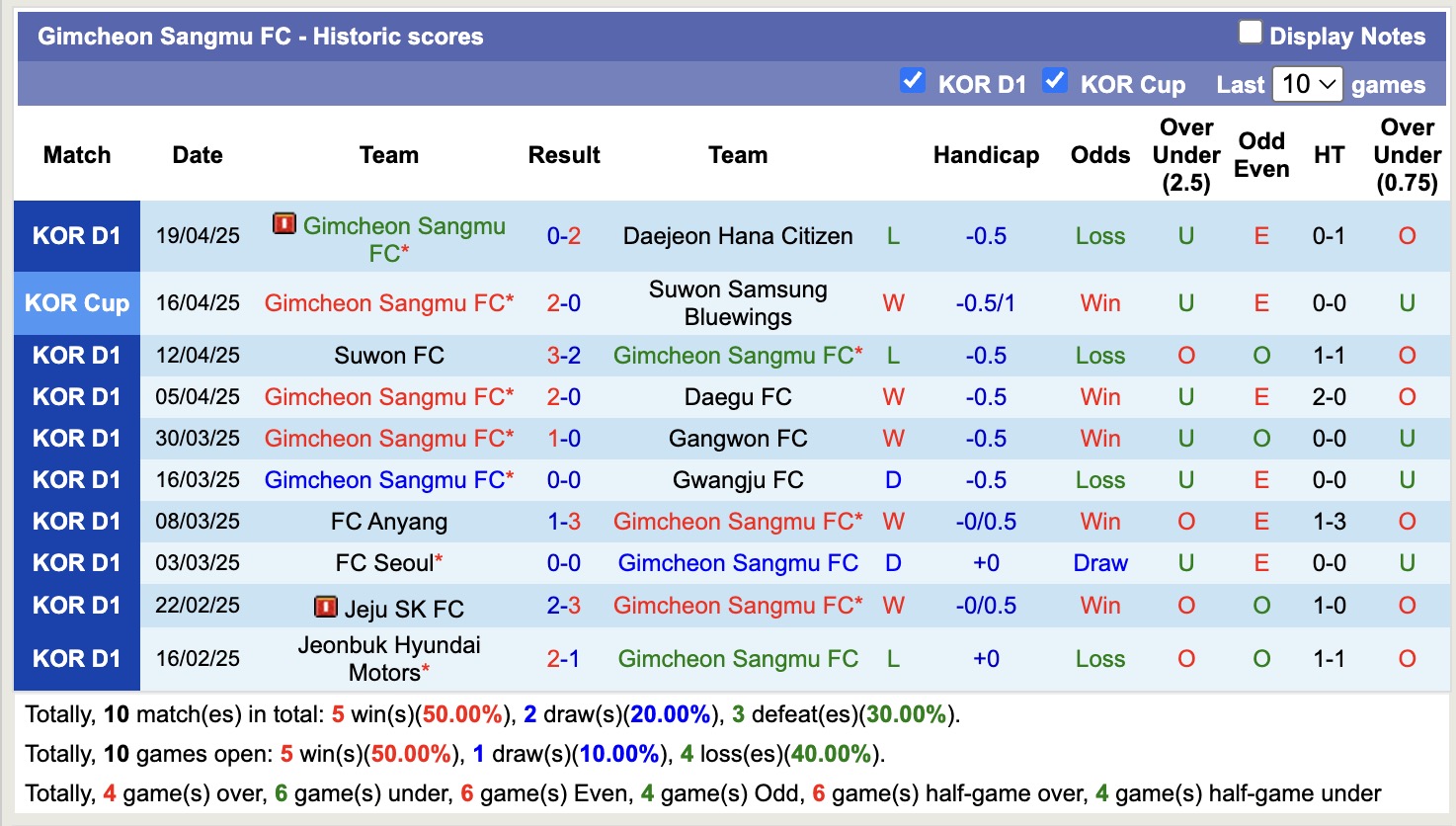 Nhận định, soi kèo Gimcheon Sangmu vs Ulsan HD, 14h30 ngày 27/4: Lại thêm trái đắng - Ảnh 2