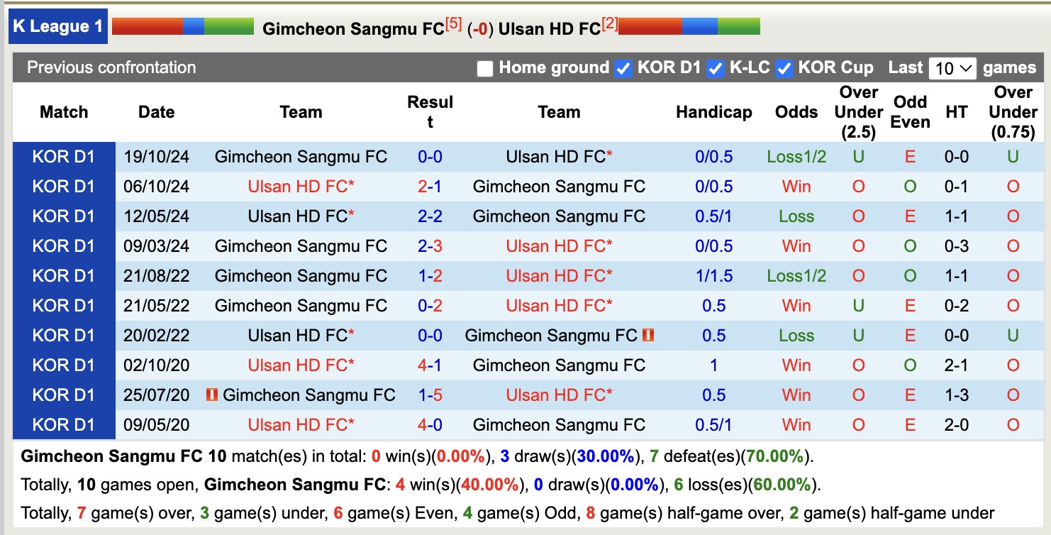 Nhận định, soi kèo Gimcheon Sangmu vs Ulsan HD, 14h30 ngày 27/4: Lại thêm trái đắng - Ảnh 4