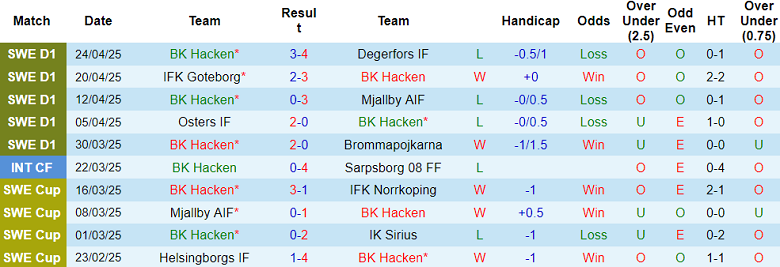 Nhận định, soi kèo Hacken vs Hammarby, 19h00 ngày 27/4: Khó tin cửa trên - Ảnh 1