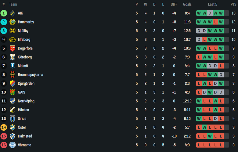 Nhận định, soi kèo Hacken vs Hammarby, 19h00 ngày 27/4: Khó tin cửa trên - Ảnh 4
