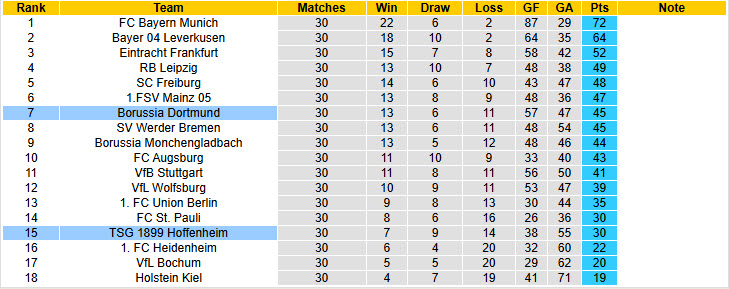 Nhận định, soi kèo Hoffenheim vs Dortmund, 20h30 ngày 26/4: Mất cảnh giác - Ảnh 6