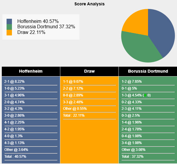 Nhận định, soi kèo Hoffenheim vs Dortmund, 20h30 ngày 26/4: Mất cảnh giác - Ảnh 7