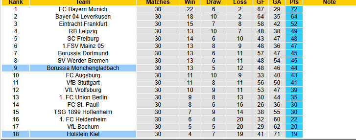 Nhận định, soi kèo Holstein Kiel vs Monchengladbach, 20h30 ngày 26/4: Nhe nhóm lại hy vọng trụ hạng - Ảnh 6
