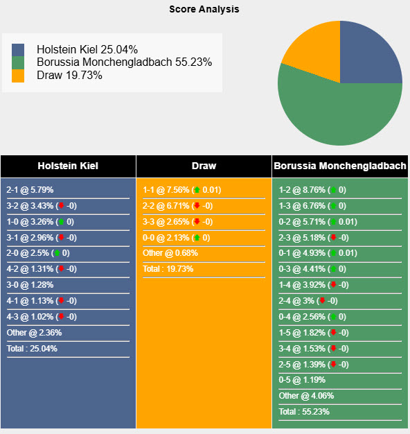 Nhận định, soi kèo Holstein Kiel vs Monchengladbach, 20h30 ngày 26/4: Nhe nhóm lại hy vọng trụ hạng - Ảnh 7