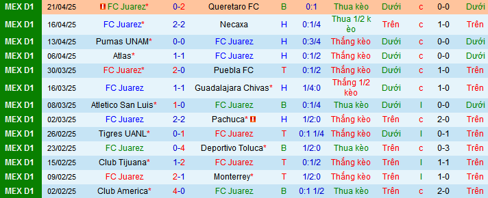 Nhận định, soi kèo Juarez vs Pumas UNAM, 06h00 ngày 28/4 - Ảnh 1