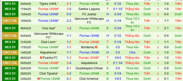 Nhận định, soi kèo Juarez vs Pumas UNAM, 06h00 ngày 28/4 - Ảnh 2