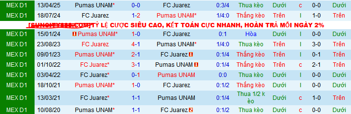 Nhận định, soi kèo Juarez vs Pumas UNAM, 06h00 ngày 28/4 - Ảnh 3