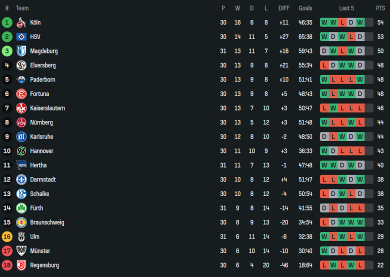 Nhận định, soi kèo Kaiserslautern vs Schalke 04, 18h30 ngày 27/4: Khác biệt động lực - Ảnh 4