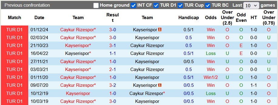Nhận định, soi kèo Kayserispor vs Rizespor, 23h00 ngày 27/4: Cởi mở - Ảnh 3