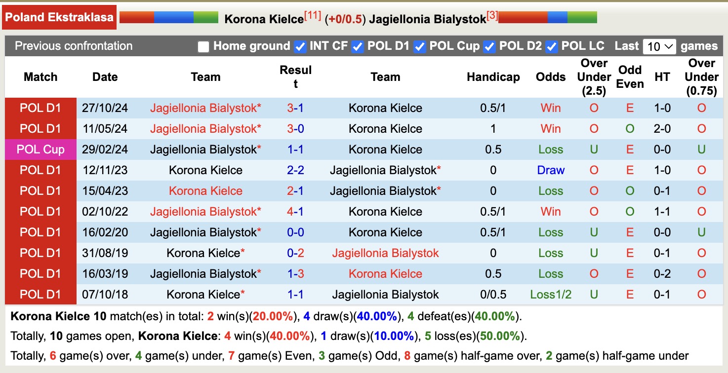 Nhận định, soi kèo Korona Kielce vs Jagiellonia Bialystok, 17h15 ngày 27/4: Tập trung quốc nội - Ảnh 4