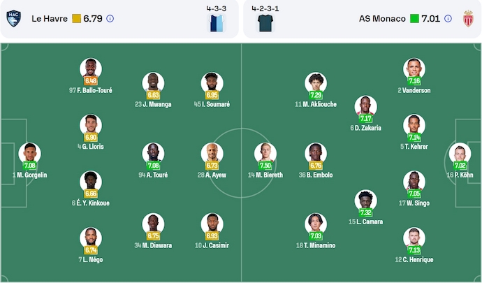 Nhận định, soi kèo Le Havre vs AS Monaco, 0h00 ngày 27/4: Theo đuổi mục tiêu - Ảnh 7