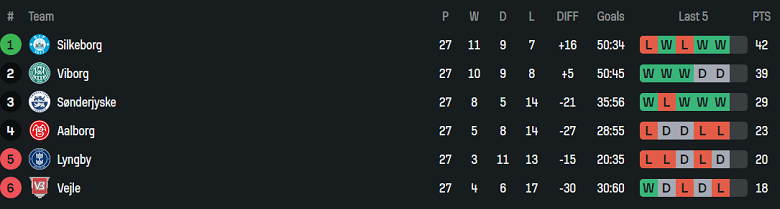 Nhận định, soi kèo Lyngby vs Silkeborg, 19h00 ngày 27/4: Cửa trên ‘tạch’ - Ảnh 4