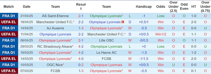 Nhận định, soi kèo Lyon vs Rennes, 2h05 ngày 27/4: Không còn đường lùi - Ảnh 2