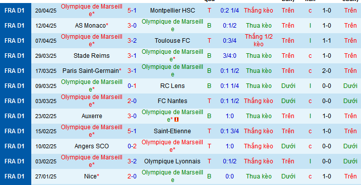 Nhận định, soi kèo Marseille vs Brest, 01h45 ngày 28/4 - Ảnh 2