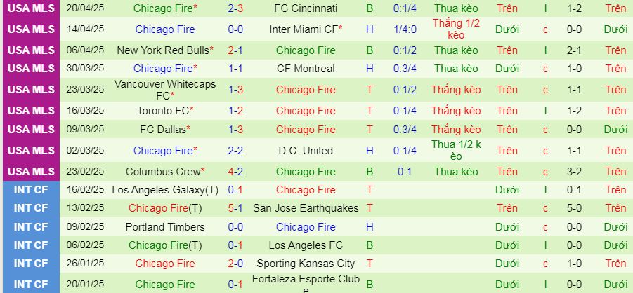 Nhận định, soi kèo Nashville vs Chicago Fire, 07h30 ngày 27/4 - Ảnh 2