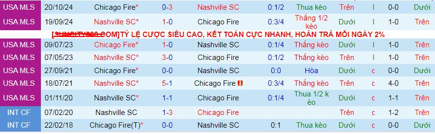 Nhận định, soi kèo Nashville vs Chicago Fire, 07h30 ngày 27/4 - Ảnh 4