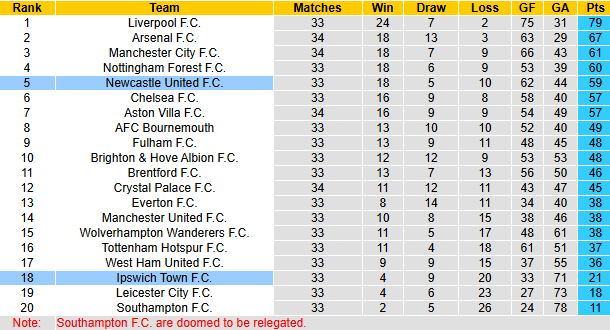 Nhận định, soi kèo Newcastle vs Ipswich Town, 21h00 ngày 26/4: Hướng về Top 4 - Ảnh 6