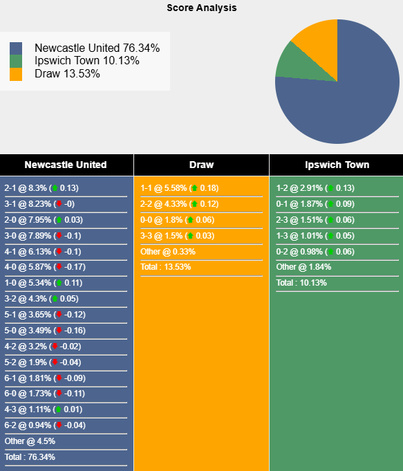 Nhận định, soi kèo Newcastle vs Ipswich Town, 21h00 ngày 26/4: Hướng về Top 4 - Ảnh 7