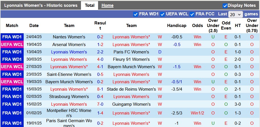 Nhận định, soi kèo nữ Lyon vs nữ Arsenal, 23h00 ngày 27/4: Vé sớm cho Lyon - Ảnh 1