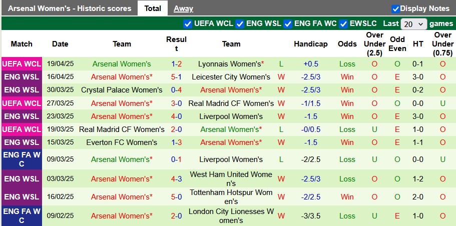 Nhận định, soi kèo nữ Lyon vs nữ Arsenal, 23h00 ngày 27/4: Vé sớm cho Lyon - Ảnh 2