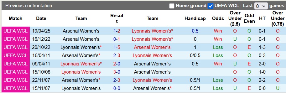 Nhận định, soi kèo nữ Lyon vs nữ Arsenal, 23h00 ngày 27/4: Vé sớm cho Lyon - Ảnh 3