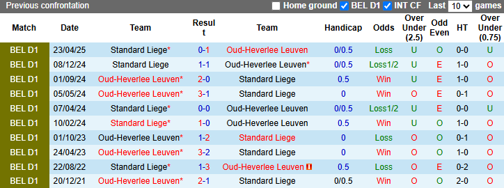 Nhận định, soi kèo Oud-Heverlee vs Standard Liege, 21h00 ngày 26/4: Tin vào khách - Ảnh 4
