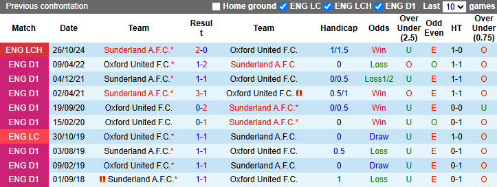 Nhận định, soi kèo Oxford United vs Sunderland, 21h00 ngày 26/4: Đả bại Mèo đen - Ảnh 4