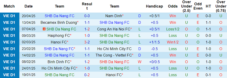 Nhận định, soi kèo SHB Đà Nẵng vs Thanh Hóa, 18h00 ngày 27/4: Chia điểm? - Ảnh 1