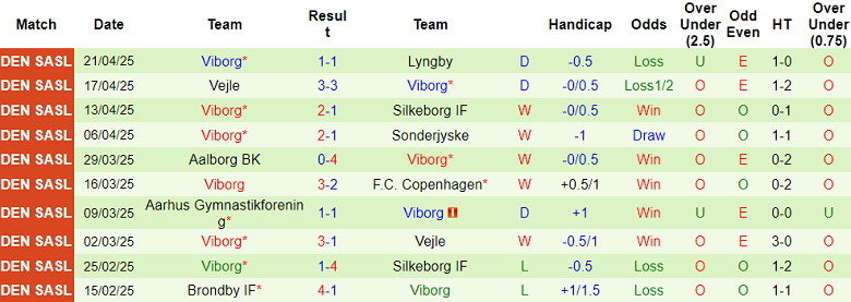 Nhận định, soi kèo Sonderjyske vs Viborg, 19h00 ngày 27/4: Khó phân thắng bại - Ảnh 2