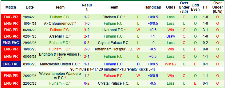 Nhận định, soi kèo Southampton vs Fulham, 21h00 ngày 26/4: Chiến đấu vì danh dự - Ảnh 3
