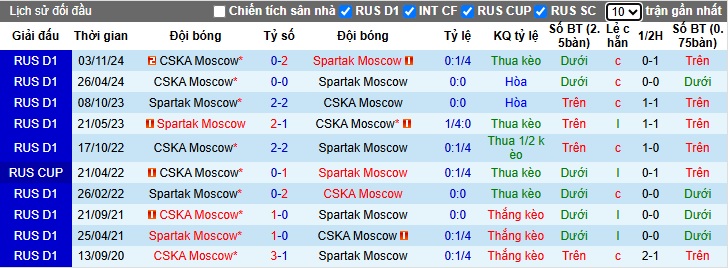 Nhận định, soi kèo Spartak Moscow vs CSKA Moscow, 23h30 ngày 26/4: Làm khó chủ nhà - Ảnh 2