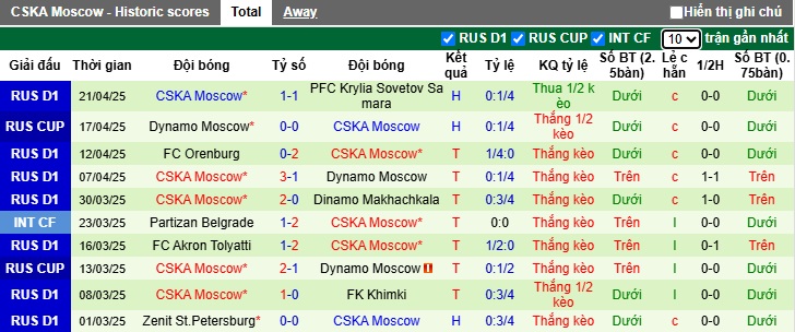 Nhận định, soi kèo Spartak Moscow vs CSKA Moscow, 23h30 ngày 26/4: Làm khó chủ nhà - Ảnh 3