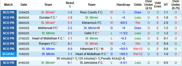 Nhận định, soi kèo St. Mirren vs Rangers, 21h00 ngày 26/4: Trận đấu thủ tục - Ảnh 2