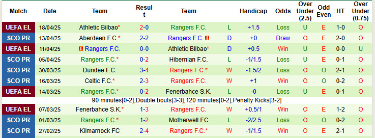 Nhận định, soi kèo St. Mirren vs Rangers, 21h00 ngày 26/4: Trận đấu thủ tục - Ảnh 3