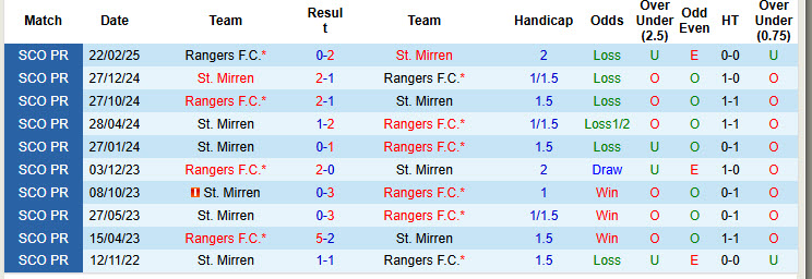 Nhận định, soi kèo St. Mirren vs Rangers, 21h00 ngày 26/4: Trận đấu thủ tục - Ảnh 4