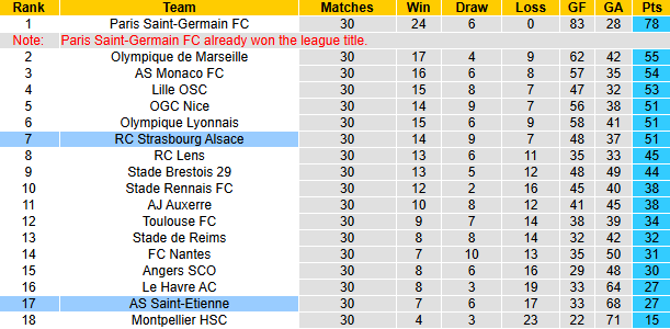 Nhận định, soi kèo Strasbourg vs Saint-Etienne, 22h00 ngày 26/4: Khó có bất ngờ - Ảnh 5