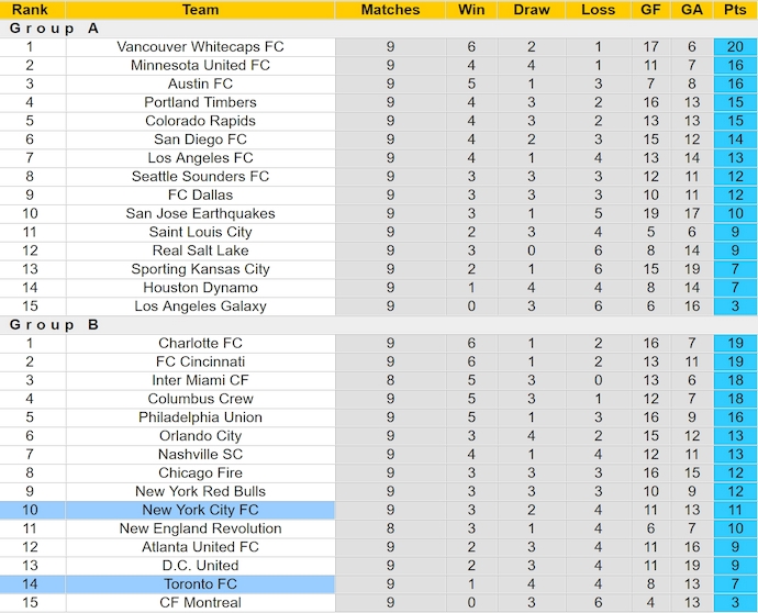 Nhận định, soi kèo Toronto vs New York City, 1h30 ngày 27/4: Chủ nhà tự tin - Ảnh 5