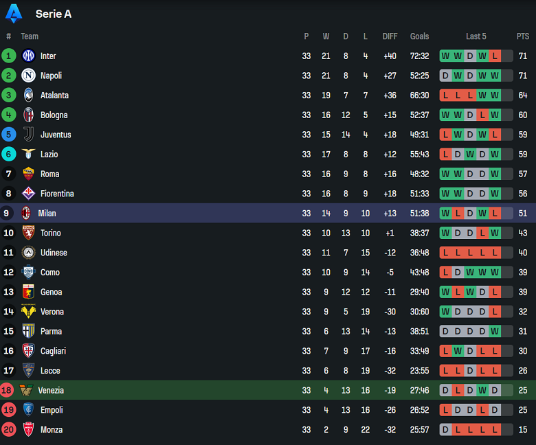 Nhận định, soi kèo Venezia vs AC Milan, 17h30 ngày 27/4: Đối thủ yêu thích - Ảnh 4