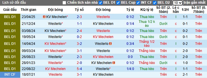 Nhận định, soi kèo Westerlo vs Mechelen, 23h15 ngày 26/4: Khách lại ôm hận - Ảnh 2