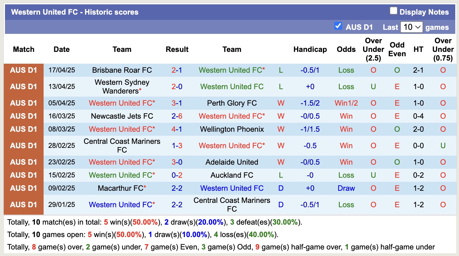 Nhận định, soi kèo Western United vs Sydney FC, 14h00 ngày 27/4: Tìm lại mạch thắng - Ảnh 2