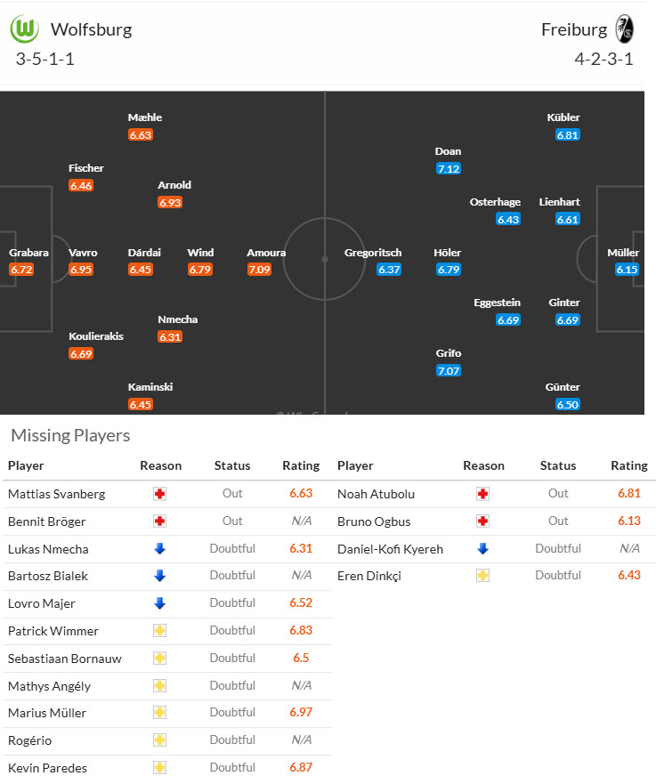 Nhận định, soi kèo Wolfsburg vs Freiburg, 20h30 ngày 26/4: Bầy sói hết động lực - Ảnh 5