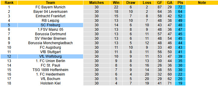 Nhận định, soi kèo Wolfsburg vs Freiburg, 20h30 ngày 26/4: Bầy sói hết động lực - Ảnh 6