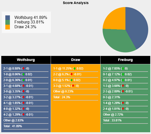 Nhận định, soi kèo Wolfsburg vs Freiburg, 20h30 ngày 26/4: Bầy sói hết động lực - Ảnh 7