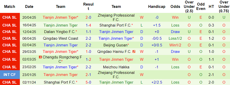 Nhận định, soi kèo Wuhan Three Towns vs Tianjin, 18h00 ngày 27/4: Khách ‘tạch’ - Ảnh 2