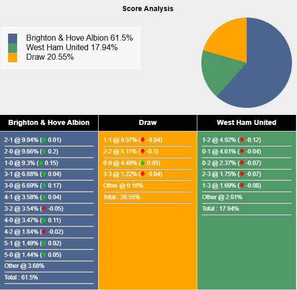 Siêu máy tính dự đoán Brighton vs West Ham, 21h00 ngày 26/4 - Ảnh 1